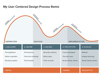 User Centered Design Process Remix