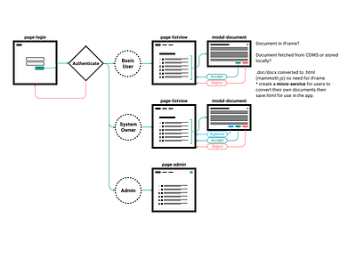 User Journey flow diagram userflow