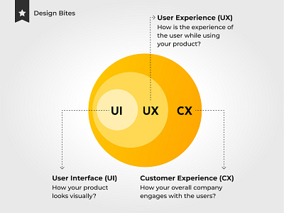 UI vs UX vs CX 🤔