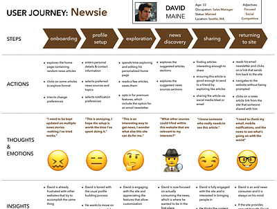User Journey Map design journey map user journey ux ux research