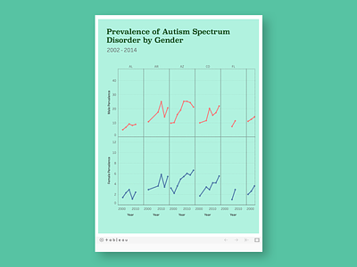 Prevalence of Autism Spectrum Disorder by Gender data viz dataviz tableau