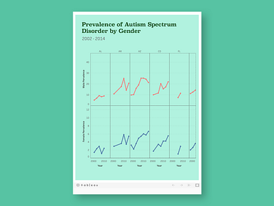 Prevalence of Autism Spectrum Disorder by Gender