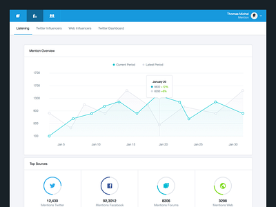 Listening Dashboard