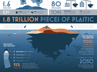 Information Graphic Poster | Great Pacific Garbage Patch environmental design graphic design illustration infographic information design marine life ocean life pollution print design