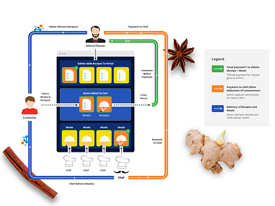 Yo!Meal Business model branding business design diagram flow food graphic infograhic meal model process ux vector web
