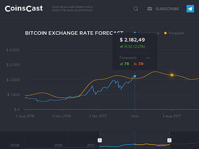 CoinsСast bitcoin blockchain chart forecast web