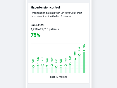 Hypertension Control Dashboard charts graphing information design