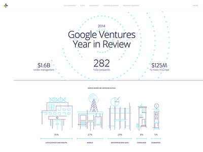Google Ventures Year in Review 2014