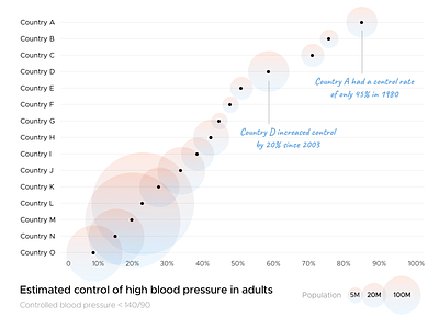 Hypertension Control Chart chart data visualization datavis graph