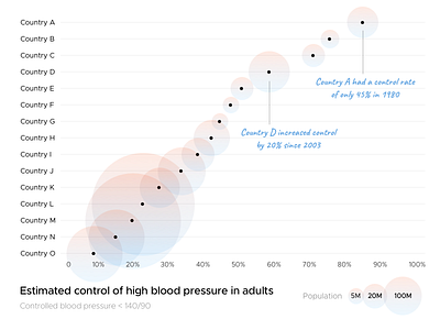 Hypertension Control Chart