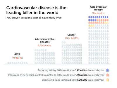 Data visualization: Cardiovascular disease chart data dataviz visualization