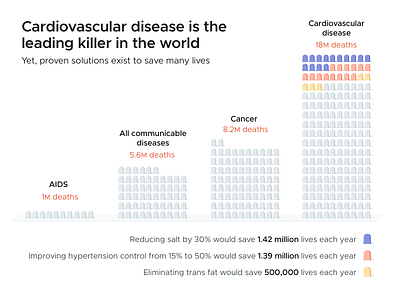 Data visualization: Cardiovascular disease