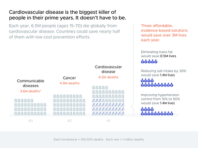 Draft 2: Cardiovascular Disease chart dataviz graph visualization visualizations