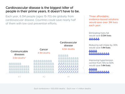 Draft 2: Cardiovascular Disease