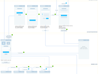 Global Health Insurance site, My Account Registration wireframes