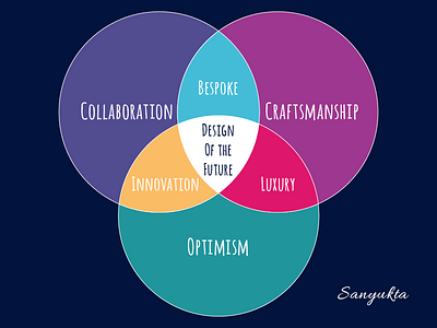 Design Of The Future bespoke collaboration design diagram illustration innovation luxury optimistism