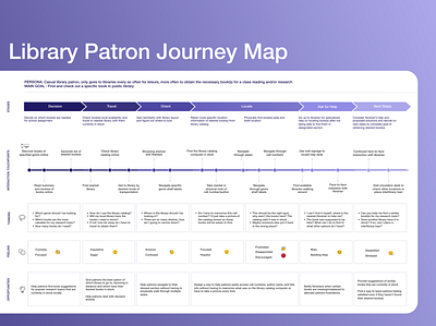 Customer Journey Map diagram journey journeymap library map userjourney