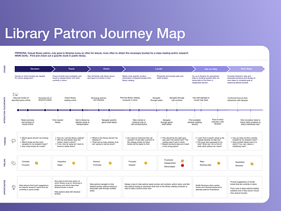 Customer Journey Map diagram journey journeymap library map userjourney