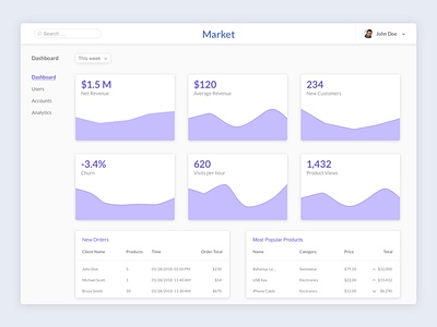 Analytics & Dashboard