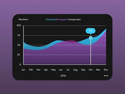 DailyUI - #066 - Statistics