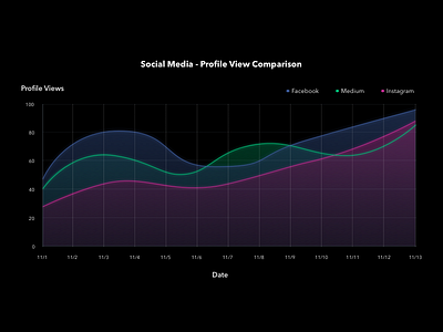 Analytics Comparison - Social Media chart comparison line graph social media comparison