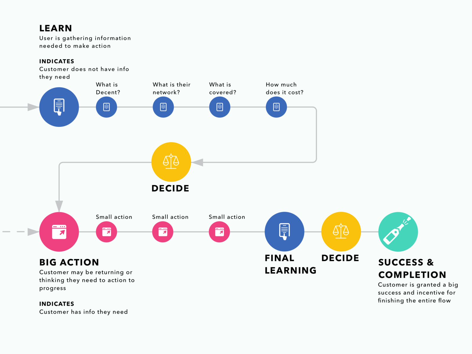 UX Journey Mapping flow by J Smith on Dribbble