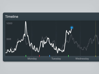Timeline analytics chart gosquared graph real time timeline ui week widget