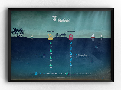 Your Earnings Infographic brand diver graphic design immerss infographic poster poster design revenue sea water