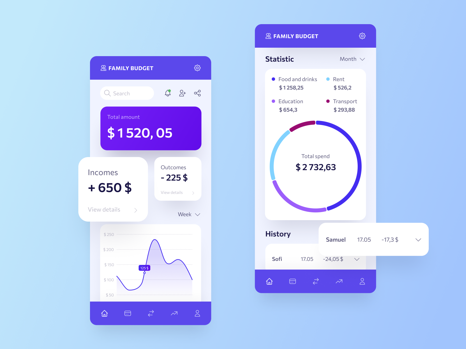 Dashboard design concept. Mobile version by Наталья Козлова on Dribbble