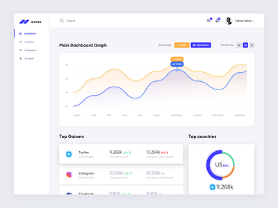 Dashboard concept for social marketing application design clean minimal web design design logo product design social app social platform social portfolio overview social project dashboard social statistics ui user experience visual user interface design ux