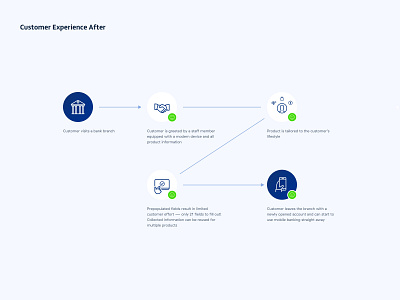 Banking App for Painless Onboarding after before blue fintech process userflow