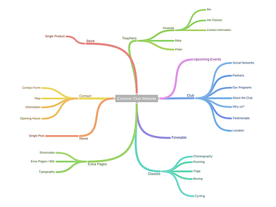 Organising stuff information architecture map montevideo organising stuff planning responsive sitemap ui ux web design website sitemap