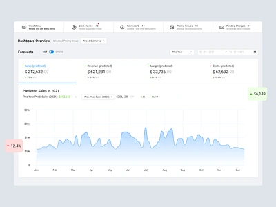 Pricing App For American Chain of Restaurants admin panel ant ant design app application architecture chart dashboard forecasts graphic design gross net pricing process product design ui ux