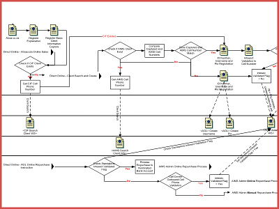 Absa Workflow absa design flowchart management planning product wireframe