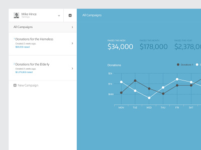 Donations Campaign Dashboard analytics blue campaign dashboard campaign manager charity charts clean dashboard donate donation app donations donations app flat graphs interface manager rasising ui ux