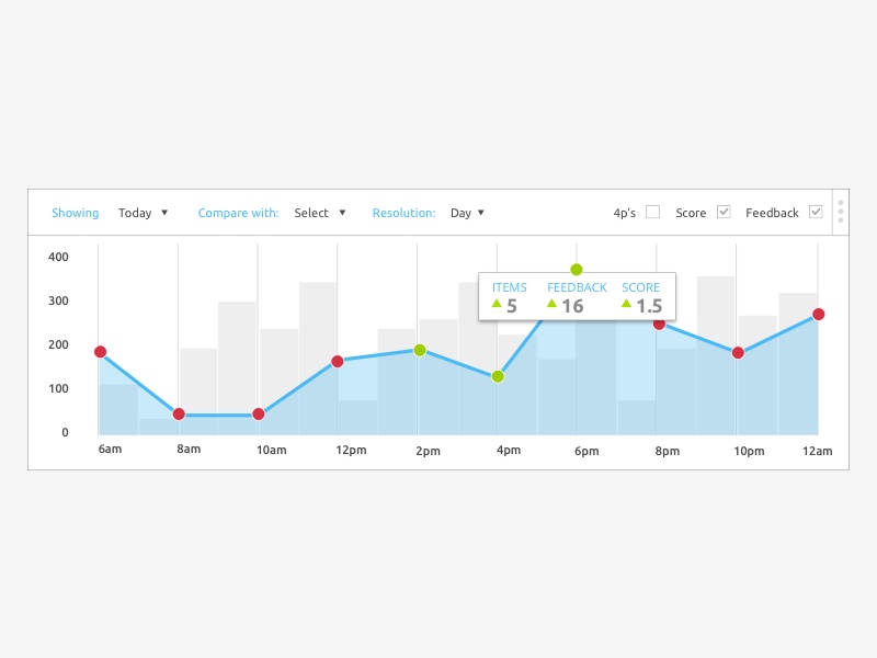 Feedback Analytics UI by Mike Hince for Bossanova on Dribbble