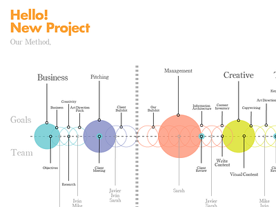 Hello New Project design process workflow