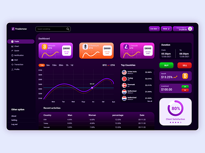 Online Trading Dashboard UI design creative design creativity dashboard dashboard design graphic design modern design trading dashboard ui ui design uiux uiux design