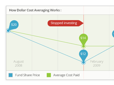 Infographic: Dollar Cost Averaging
