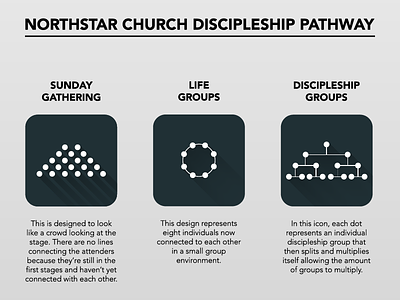 Discipleship Pathway icons church discipleship discipleship groups discipleship icons icons life groups