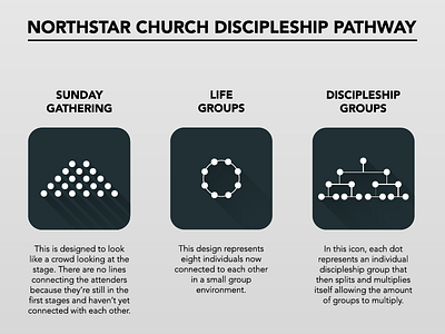 Discipleship Pathway icons church discipleship discipleship groups discipleship icons icons life groups