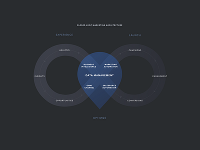 Closed Loop Marketing Architecture clean design illustration interface ui vector