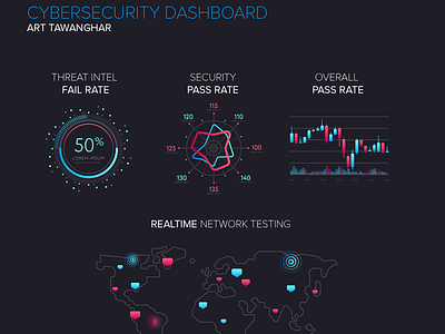 CyberSecurity Risk Dashboard Concept cybersecurity dashboard dashboard design effectiveness risk technology posture user experience ux user interface