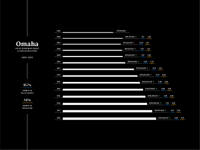 Omaha Police Budget & Population History chart data data visualization police population
