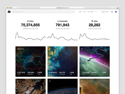 Unsplash Stats