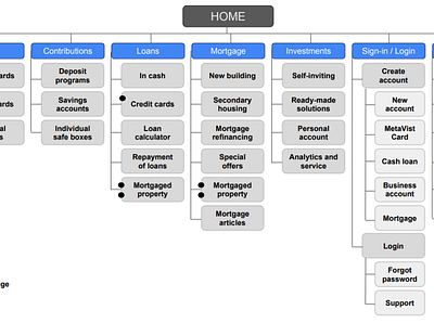 Site map for an Bank site ux ux design