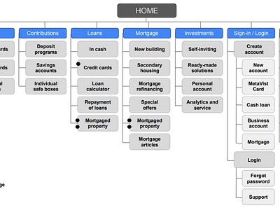 Site map for an Bank site