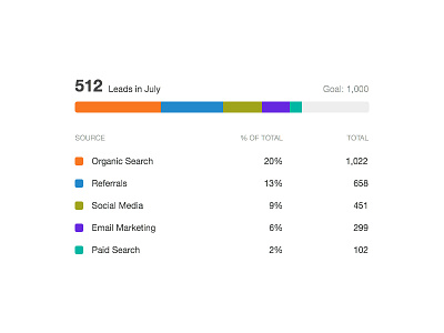 Monthly goal tracking broken down by traffic source.