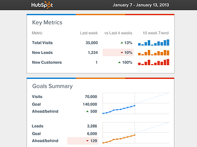Weekly Marketing Email analytics colors dashboard email hubspot