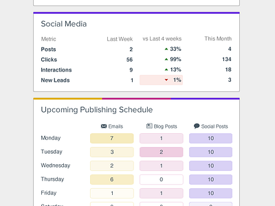 Weekly Marketing Email - Lower Half analytics colors dashboard email heatmap hubspot